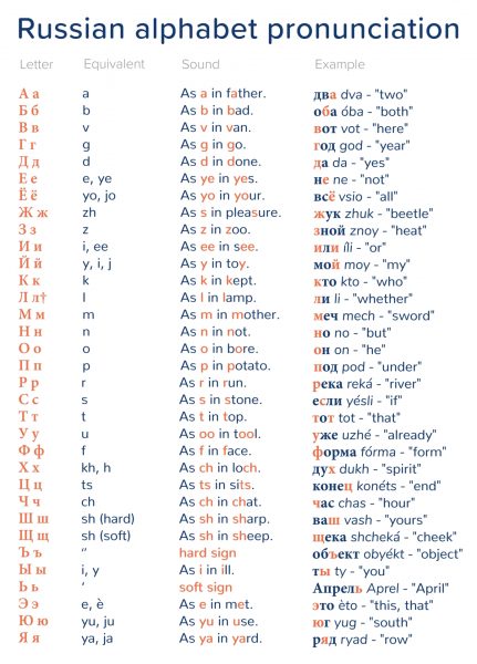 Learn the Russian Alphabet Pronunciation | Mondly Blog