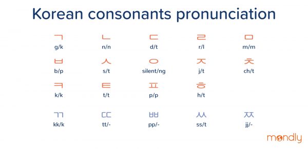 korean consonants chart